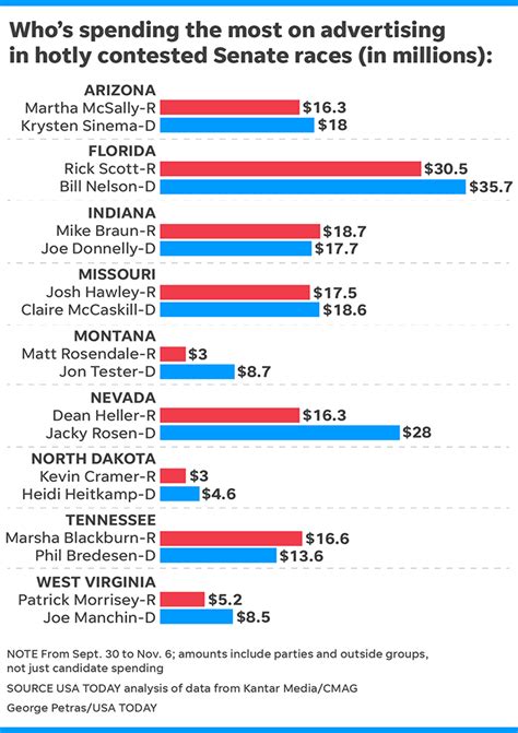 Midterms Democrats Have More Final Advertising Dollars In Most Top