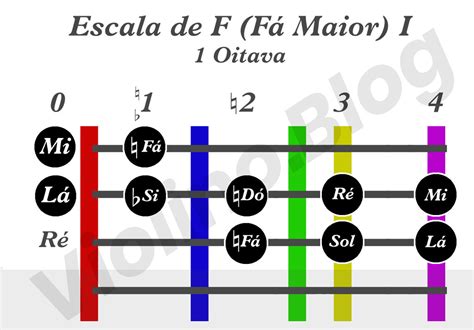 Escala De Fá Maior 1 Oitava Violino ⋆ Violino