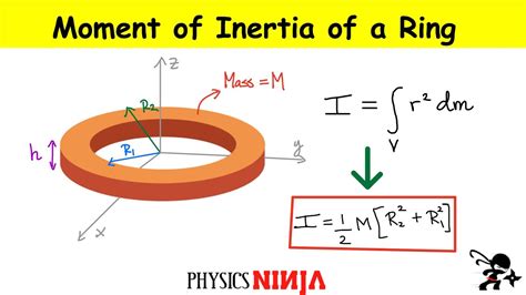 Moment Of Inertia Formulas Moi Of Objects Solved Examples Zohal