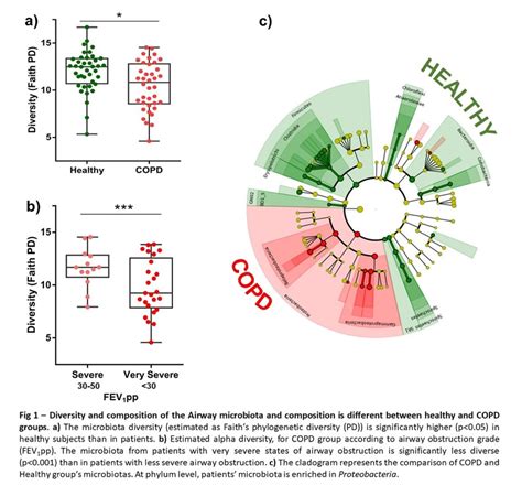 Airway Microbiota Diversity And Composition Correlates With Severity Of