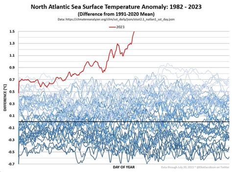 Friday 217 North Atlantic Sea Surface Temperature Anomaly Surges To