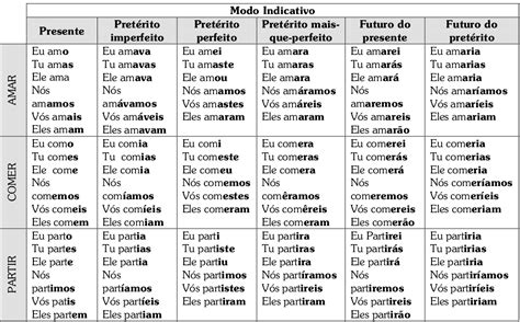 Verbo Correr No Modo Indicativo Ensino