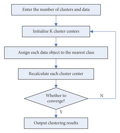 Schematic Diagram Of K Means Clustering Algorithm Process Download Scientific Diagram