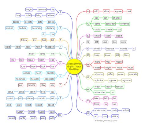 Most Common English Verbs Mind Map News English As A Second Language