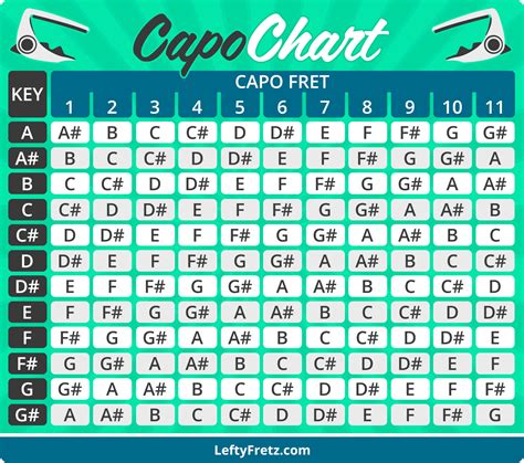 Guitar Capo Chart Pdf