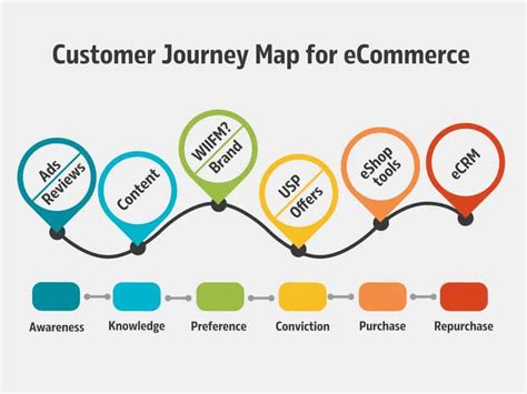 Ecommerce Customer Journey Map Template Free Resume Example Gallery