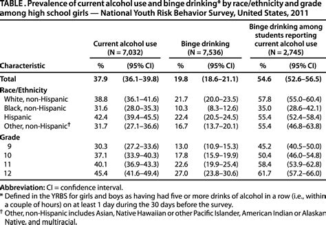 Vital Signs Binge Drinking Among Women And High School Girls—united States 2011 Adolescent