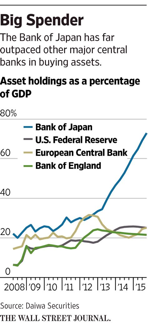 Bank Of Japan Introduces Negative Interest Rates Wsj