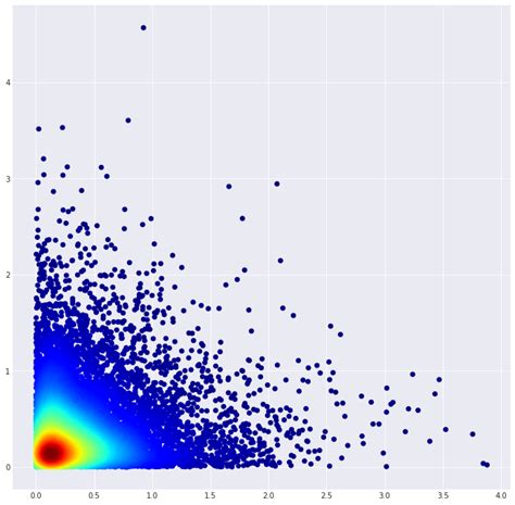 python画密度散点图 matplotlib中大型数据集的密度散点图 CSDN博客