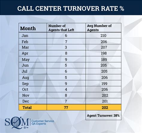 Call Center Attrition Rate Now The Most Important KPI