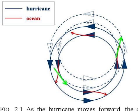Simulation Of Hurricane Ocean Interaction For Hurricane Katrina