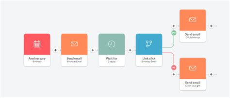 10 Email Campaign Examples Workflows And How To Create Them
