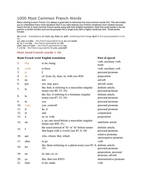 1000 Most Common French Words Rank French Word English Translation