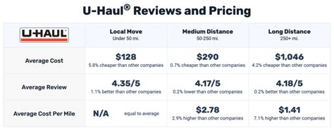 How Much Does A U Haul Really Cost We Found Out