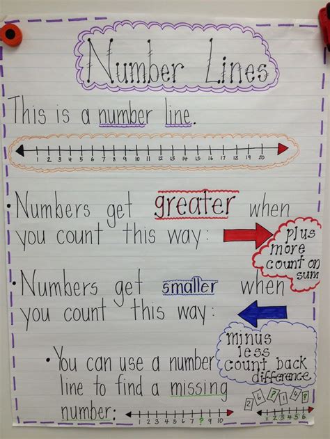 Solving Subtraction Problems Using A Number Line Lesson And Observation