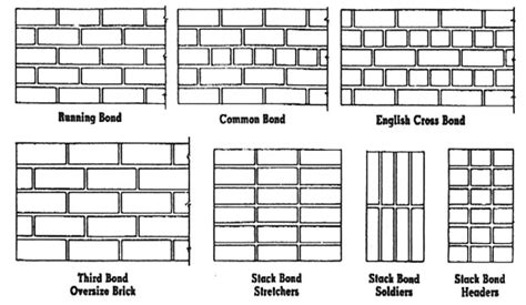 Bonds In Brick Masonry Masonry Repair Brick Wall Construction