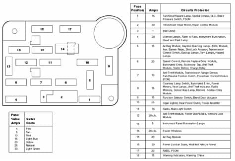 Cannot figure out what fuse controls what in my 95 ford ...
