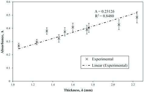 Linear Dependence Of Absorbance On The Sample Thickness Of