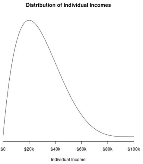 What Are Examples Of Positively Skewed Distributions