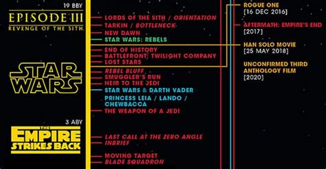 Printable Star Wars Canon Timeline