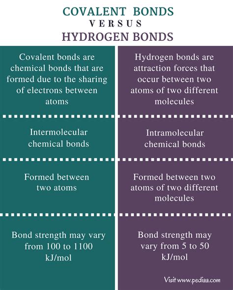 Difference Between Covalent And Hydrogen Bonds Definition Formation