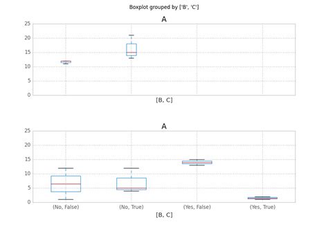 Python Boxplot And Groupby Issue With Groups And Sharex Stack Overflow