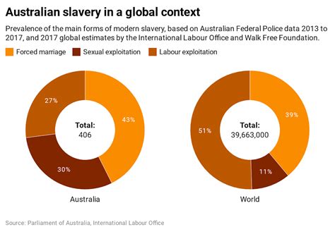 Forced Labour Sexual Exploitation And Forced Marriage Modern Slavery In Australia Hides In