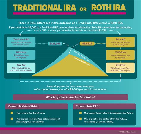 Should You Invest In An Ira Or A Roth Ira Smartzone Finance