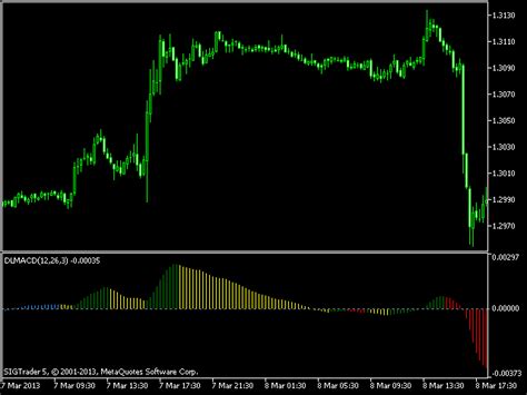 Download The Dlmacd Technical Indicator For Metatrader 5 In