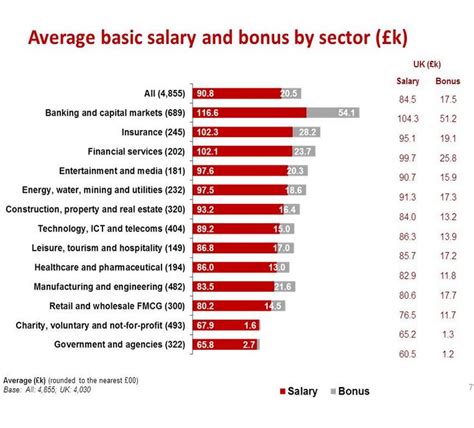 Research by smallbusinessprices.co.uk shows that the average ceo's annual salary is £5.2 million compared to the average worker's annual salary of £32,489 globally. How soon before you earn six figures in accounting ...