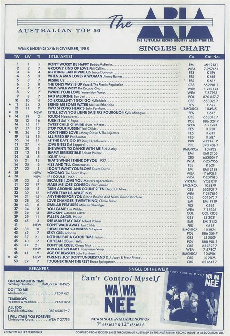 Chart Beats 25 Years Ago This Week November 27 1988
