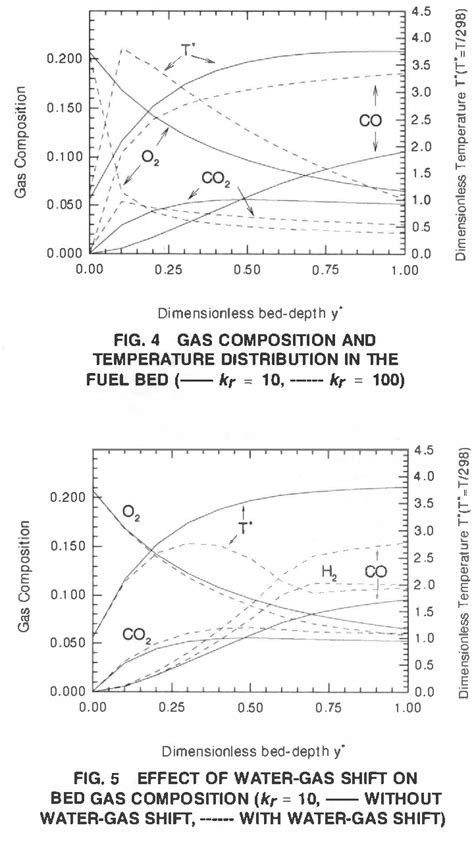 Figure 4 From Estimation Of Burning Rates In Solid Waste Combustion