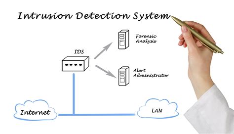 Intrusion Detection System Benefits Types And Modes Of Operation