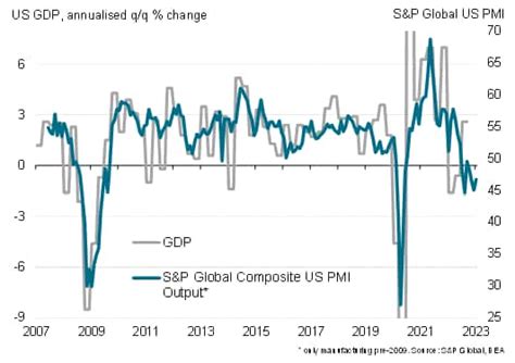 Us Januarys Flash Pmi Data Add To Recession Signals But Also Point To