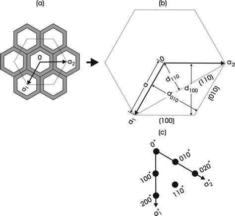 Two Dimensional Hexagonal Coordinate Defining The Crystallography Of A