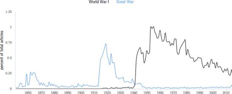 Graph Ny Times Usage Of Phrases World War I Vs Great War