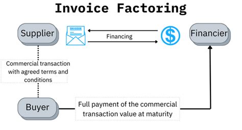 What Is Invoice Factoring And How Does The Process Work