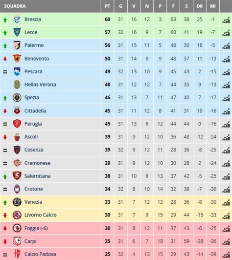 La classifica della serie a 2020/2021. Serie B, la classifica aggiornata: corsa Hellas Verona ...