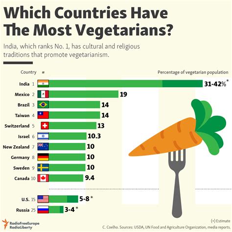 Which Countries Have The Most Vegetarians