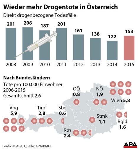 Ab 2004 hat sich die zahl der geburten wieder jener der sterbefälle angenähert. Vorarlberg negatives Schlusslicht bei den Drogentoten ...