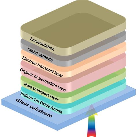 A Schematic Diagram Of An Organic Or Perovskite Solar Cells Structure Download Scientific