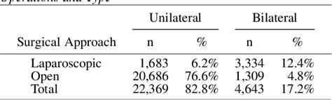 Table 1 From Impact Of Intraoperative Foley Catheters On Postoperative