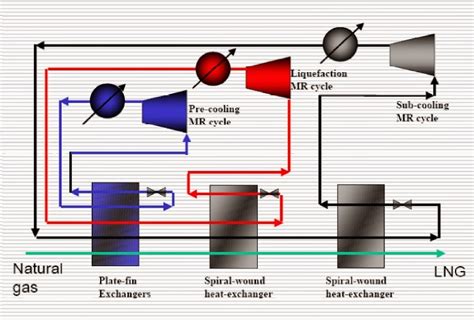Jenis Jenis Proses Teknologi Pencairan Gas Alam Produksi Lng