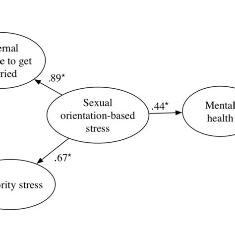 The Interaction Between Minority Stress And Culture Specific Stress On Download Scientific