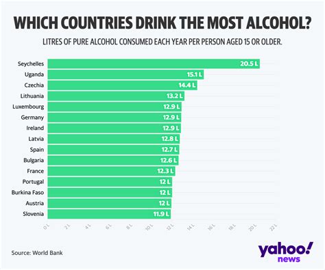Which Countries In The World Consume The Most Alcohol