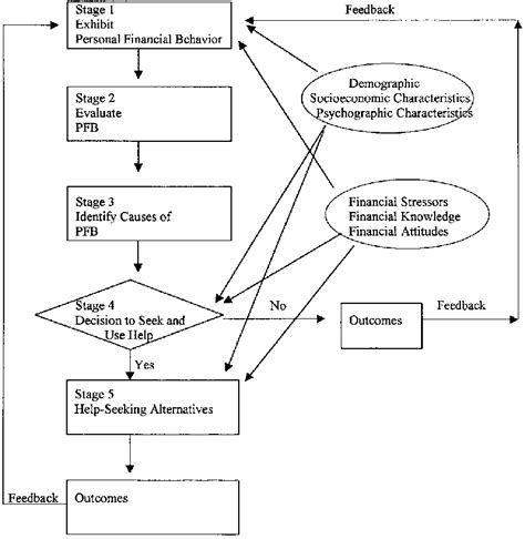 Conceptual Framework Of Personal Finance Help Seeking Behavior Download Scientific Diagram
