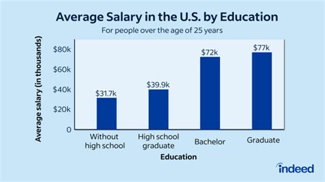 What Is The Average Salary In The Usa