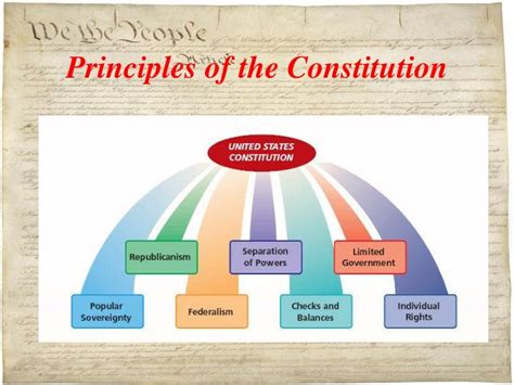 Ppt Constitution Overview Powerpoint Presentation Id3558222