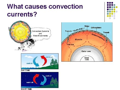 Convection Current The Circular Current Of Air Caused By