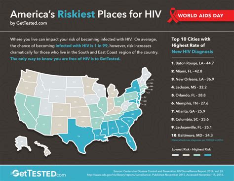 10 U S Cities With Highest Rates Of New Hiv Diagnoses